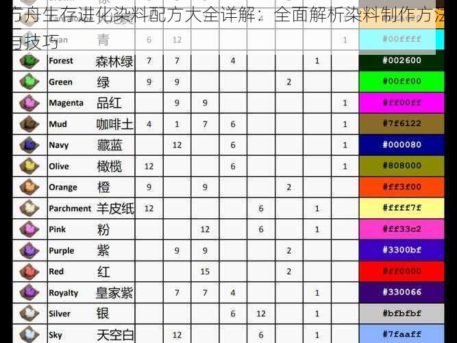 方舟生存进化染料配方大全详解：全面解析染料制作方法与技巧