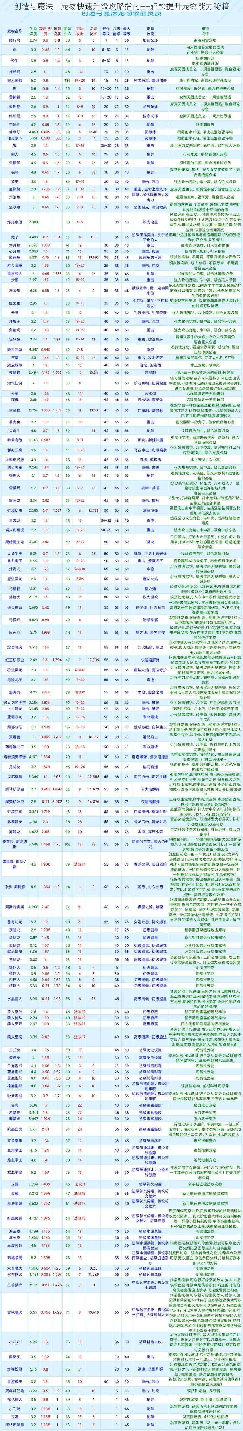 创造与魔法：宠物快速升级攻略指南——轻松提升宠物能力秘籍