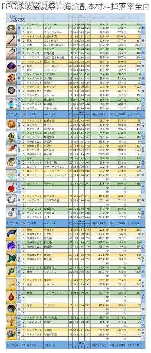 FGO泳装盛夏祭：海滨副本材料掉落率全面一览表