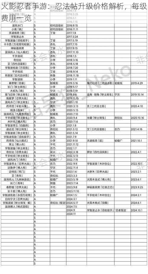 火影忍者手游：忍法帖升级价格解析，每级费用一览