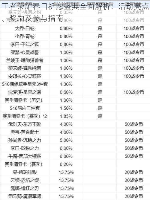 王者荣耀春日祈愿盛典全面解析：活动亮点、奖励及参与指南