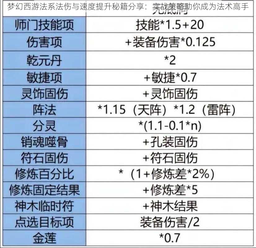 梦幻西游法系法伤与速度提升秘籍分享：实战策略助你成为法术高手