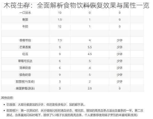 木筏生存：全面解析食物饮料恢复效果与属性一览