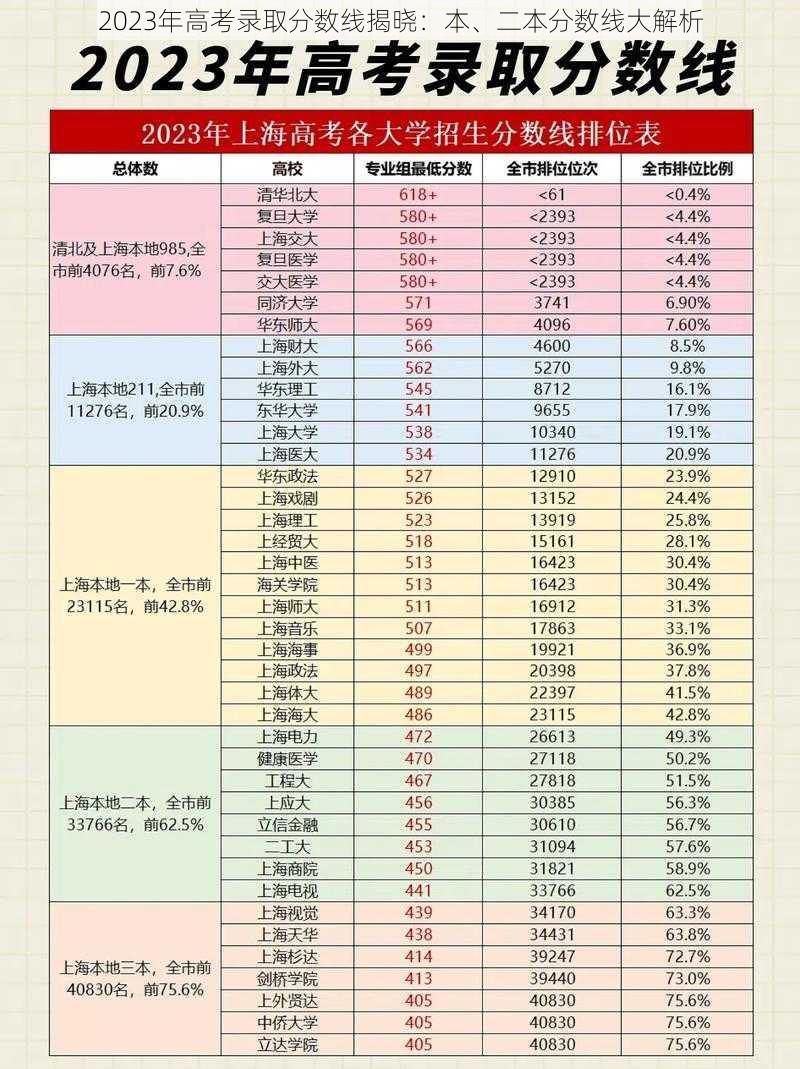 2023年高考录取分数线揭晓：本、二本分数线大解析