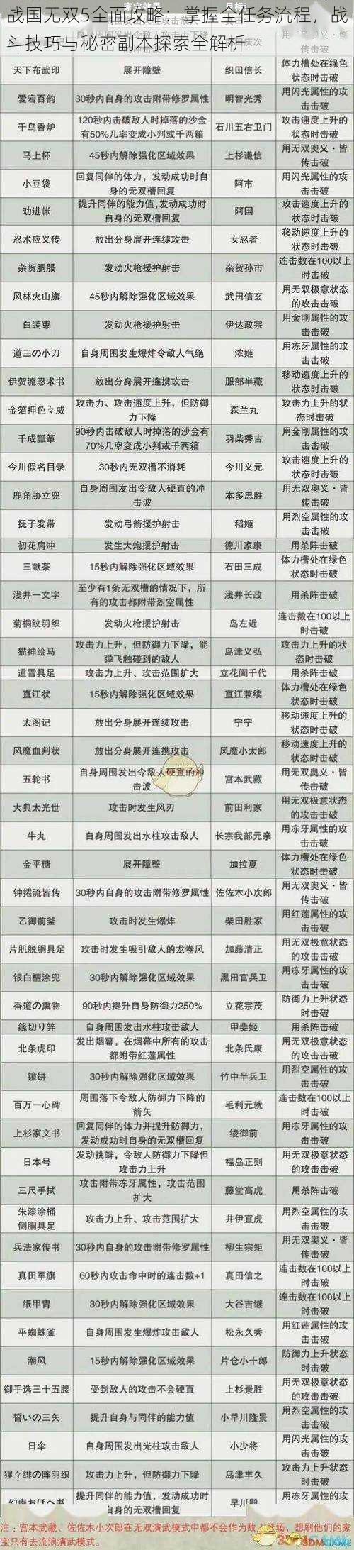 战国无双5全面攻略：掌握全任务流程，战斗技巧与秘密副本探索全解析