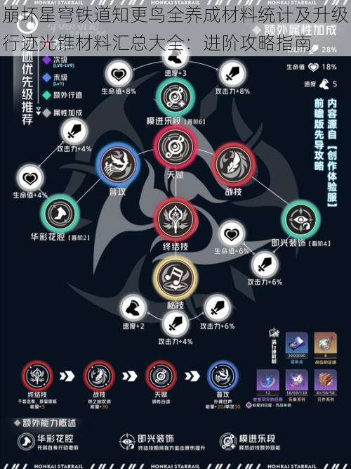 崩坏星穹铁道知更鸟全养成材料统计及升级行迹光锥材料汇总大全：进阶攻略指南