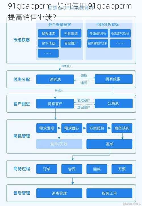 91gbappcrm—如何使用 91gbappcrm 提高销售业绩？