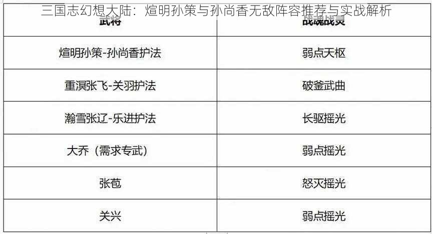 三国志幻想大陆：煊明孙策与孙尚香无敌阵容推荐与实战解析