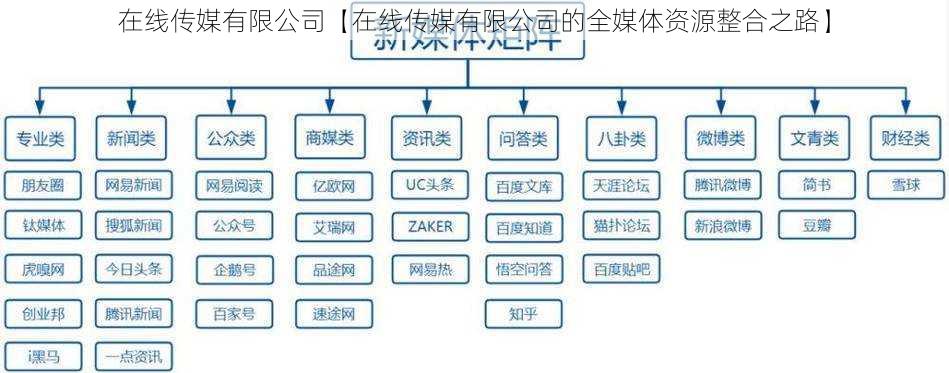 在线传媒有限公司【在线传媒有限公司的全媒体资源整合之路】