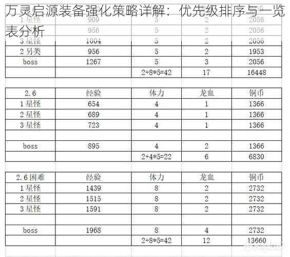 万灵启源装备强化策略详解：优先级排序与一览表分析