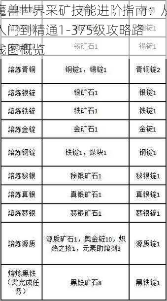 魔兽世界采矿技能进阶指南：从入门到精通1-375级攻略路线图概览