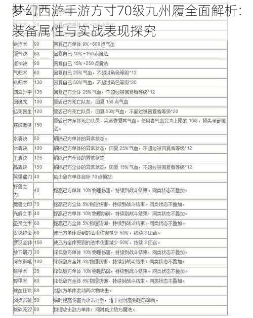 梦幻西游手游方寸70级九州履全面解析：装备属性与实战表现探究