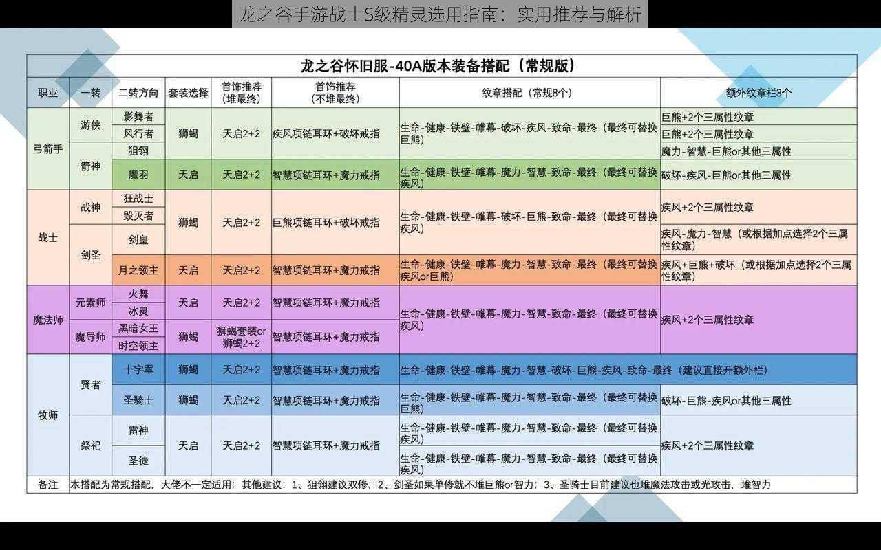 龙之谷手游战士S级精灵选用指南：实用推荐与解析