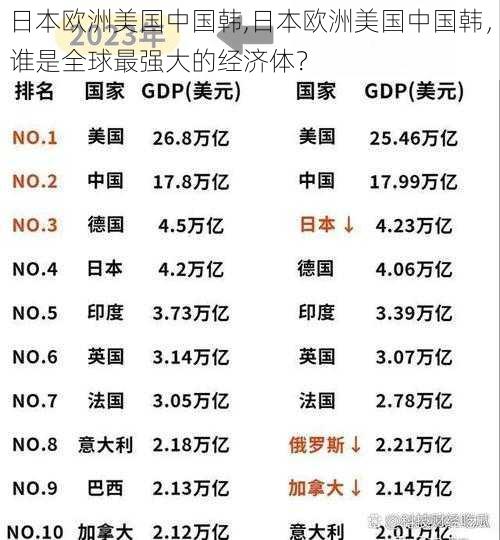 日本欧洲美国中国韩,日本欧洲美国中国韩，谁是全球最强大的经济体？