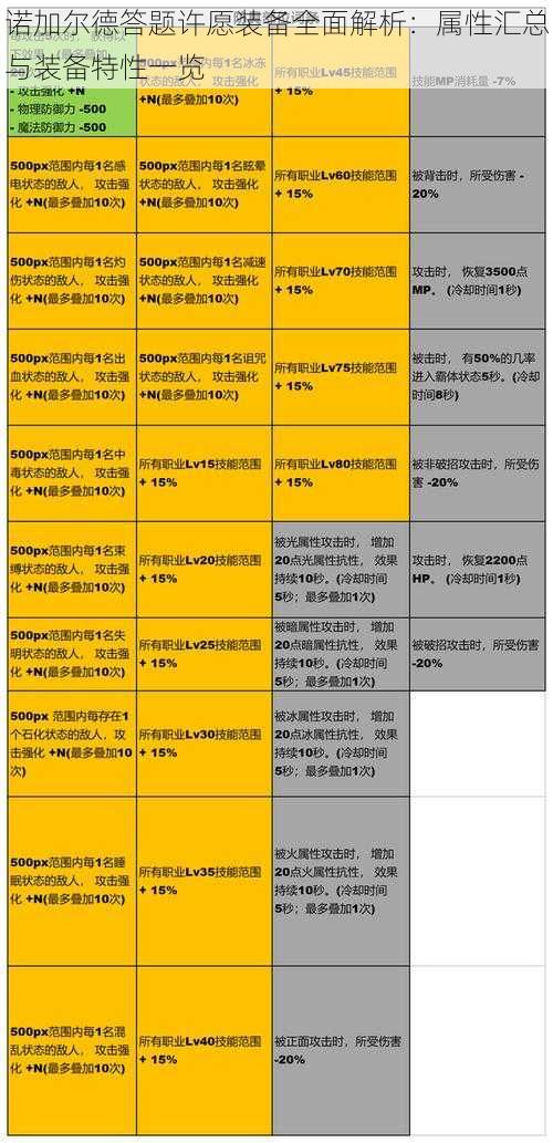 诺加尔德答题许愿装备全面解析：属性汇总与装备特性一览