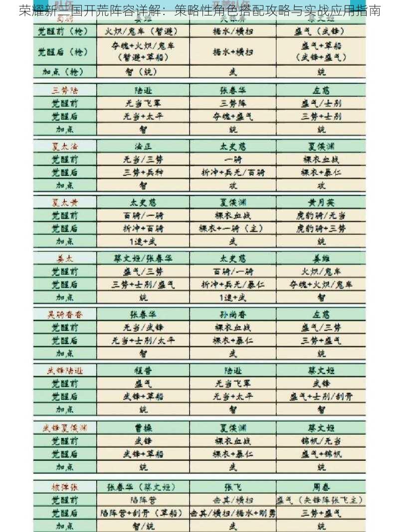 荣耀新三国开荒阵容详解：策略性角色搭配攻略与实战应用指南