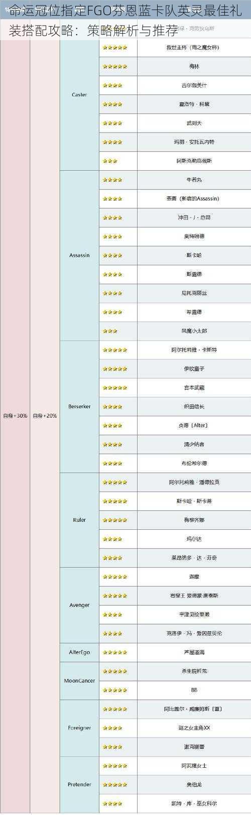 命运冠位指定FGO芬恩蓝卡队英灵最佳礼装搭配攻略：策略解析与推荐