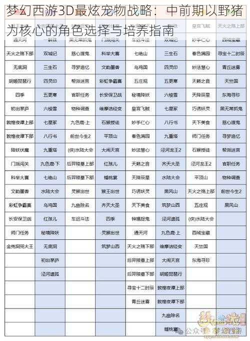 梦幻西游3D最炫宠物战略：中前期以野猪为核心的角色选择与培养指南