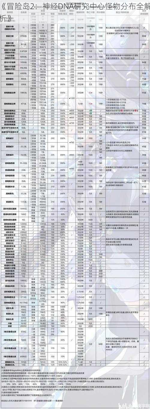 《冒险岛2：神经DNA研究中心怪物分布全解析》