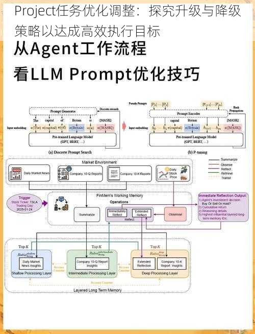 Project任务优化调整：探究升级与降级策略以达成高效执行目标