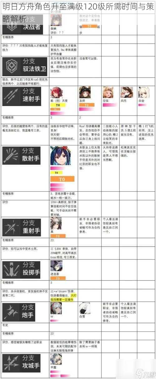 明日方舟角色升至满级120级所需时间与策略解析