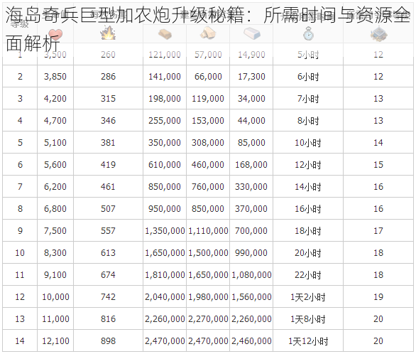 海岛奇兵巨型加农炮升级秘籍：所需时间与资源全面解析