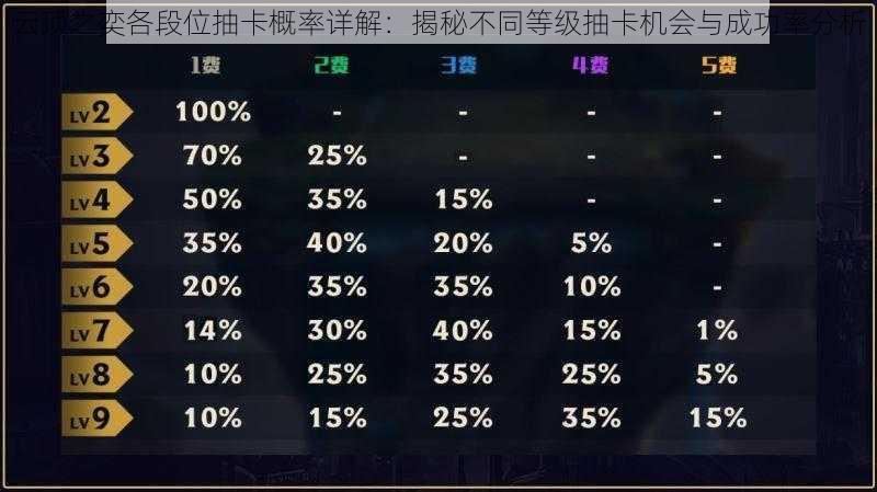 云顶之奕各段位抽卡概率详解：揭秘不同等级抽卡机会与成功率分析