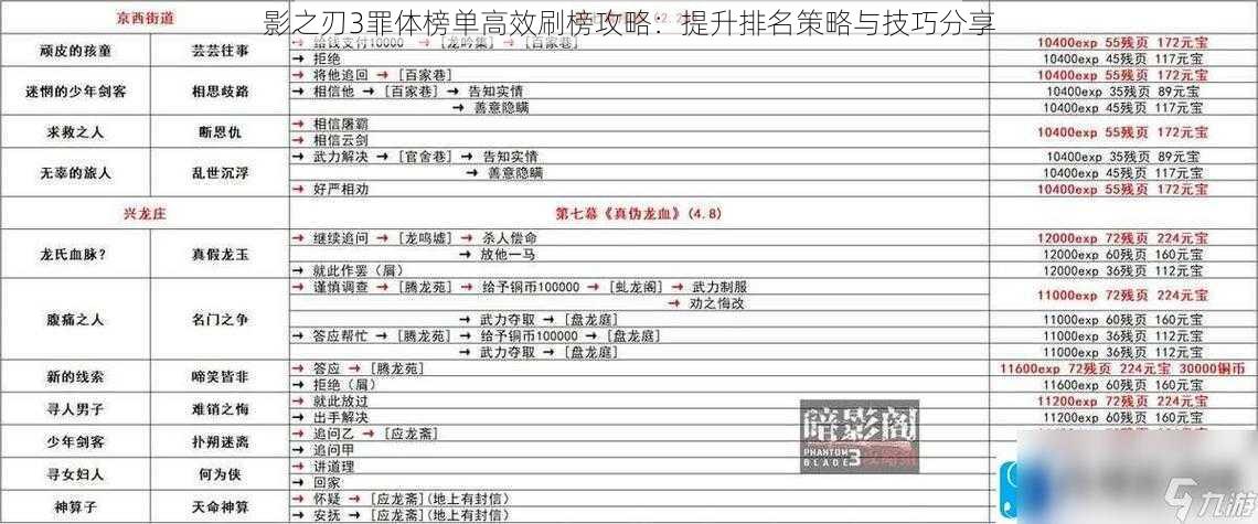 影之刃3罪体榜单高效刷榜攻略：提升排名策略与技巧分享